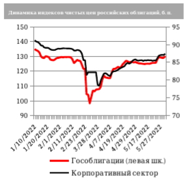 Почти вся кривая ОФЗ по доходности ниже 10%